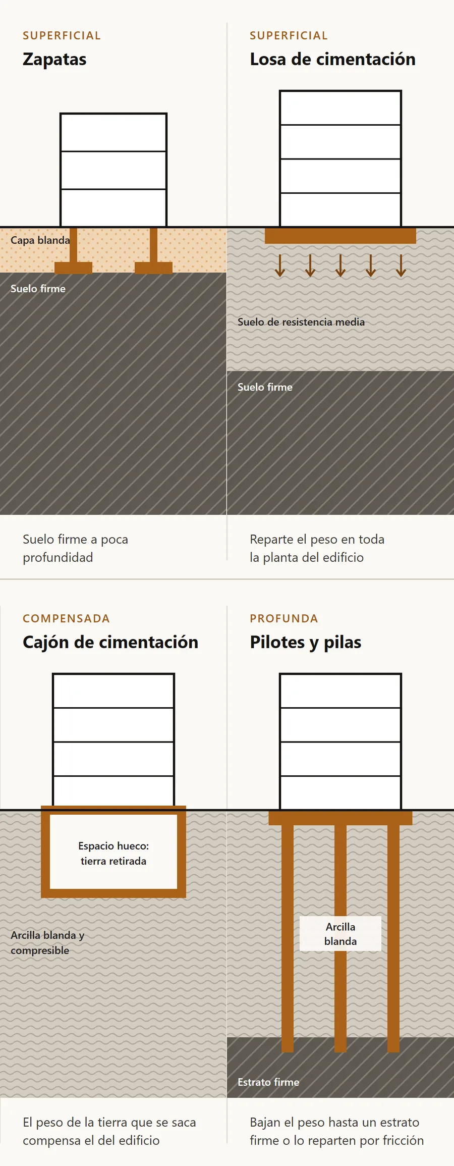 Diagrama de los tipos de cimentación: zapatas, losa de cimentación, cajón compensado y pilotes según el suelo