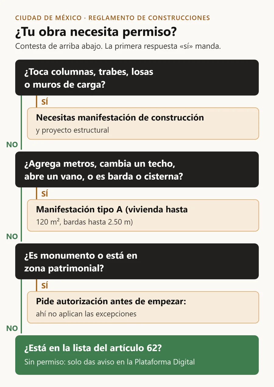 Diagrama para saber si una obra necesita permiso de construcción en la Ciudad de México