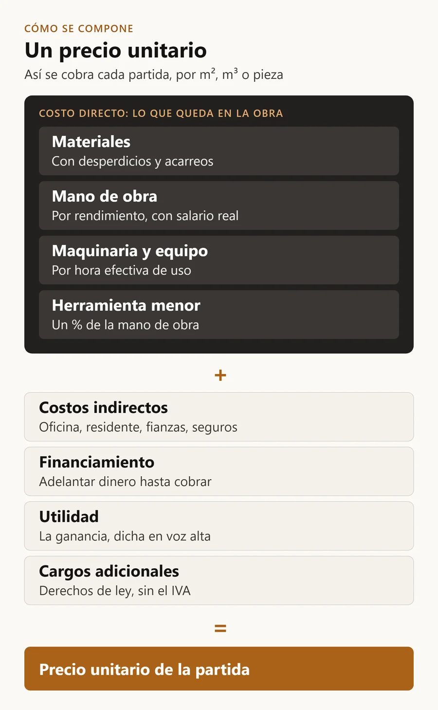 Diagrama de cómo se compone un precio unitario de obra: costo directo más indirectos, financiamiento, utilidad y cargos adicionales